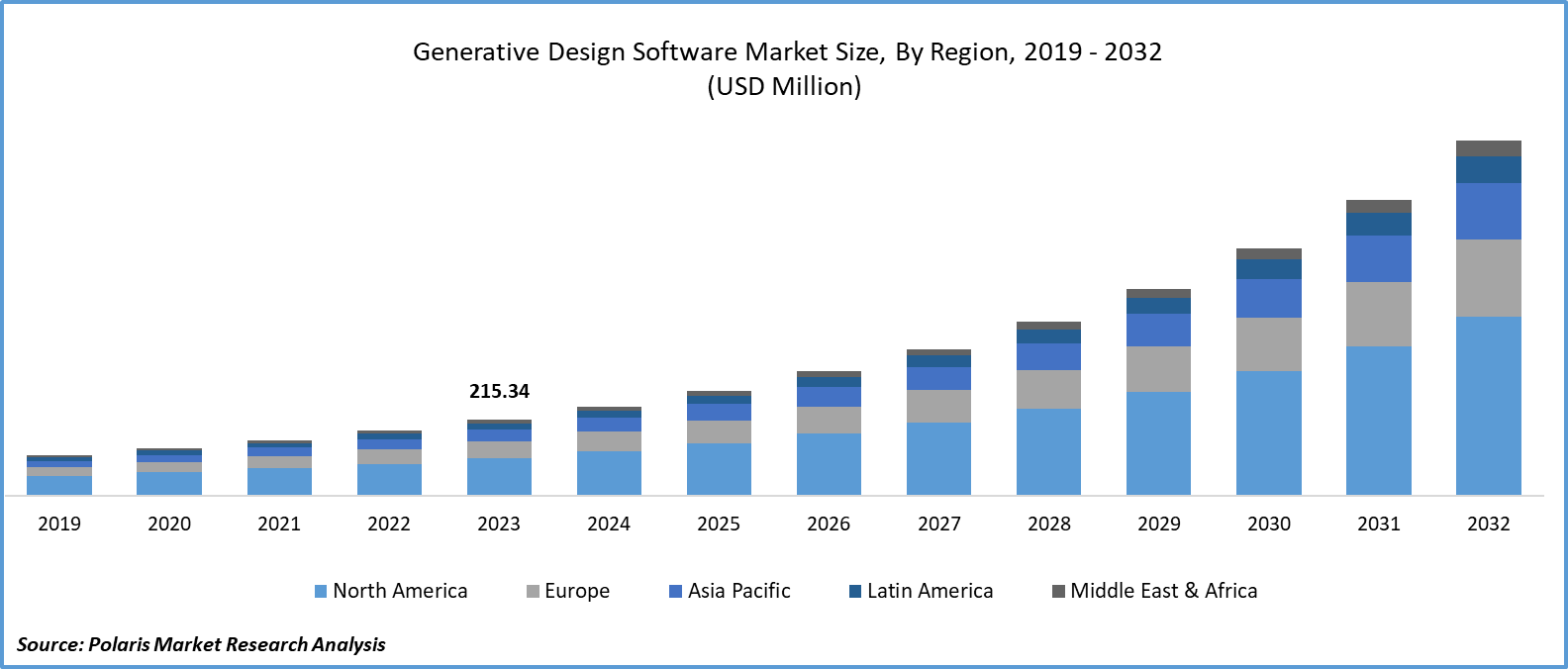 Generative Design Software Market Size